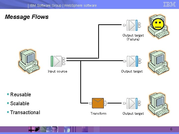 Software Message Bus Building an Enterprise Service Bus with Web Sphere