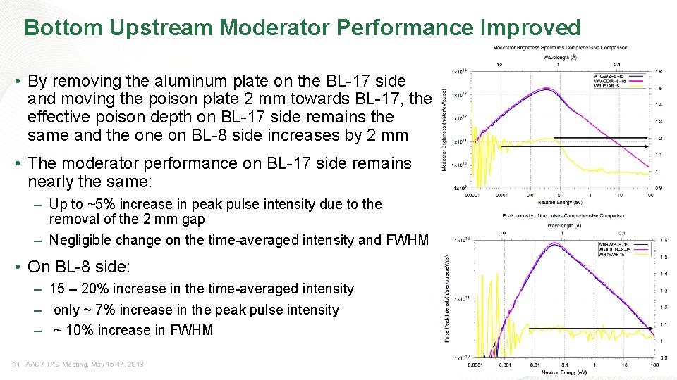 Bottom Upstream Moderator Performance Improved • By removing the aluminum plate on the BL-17