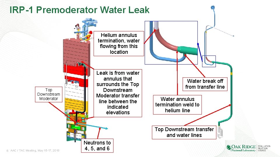 IRP-1 Premoderator Water Leak Helium annulus termination, water flowing from this location Top Downstream