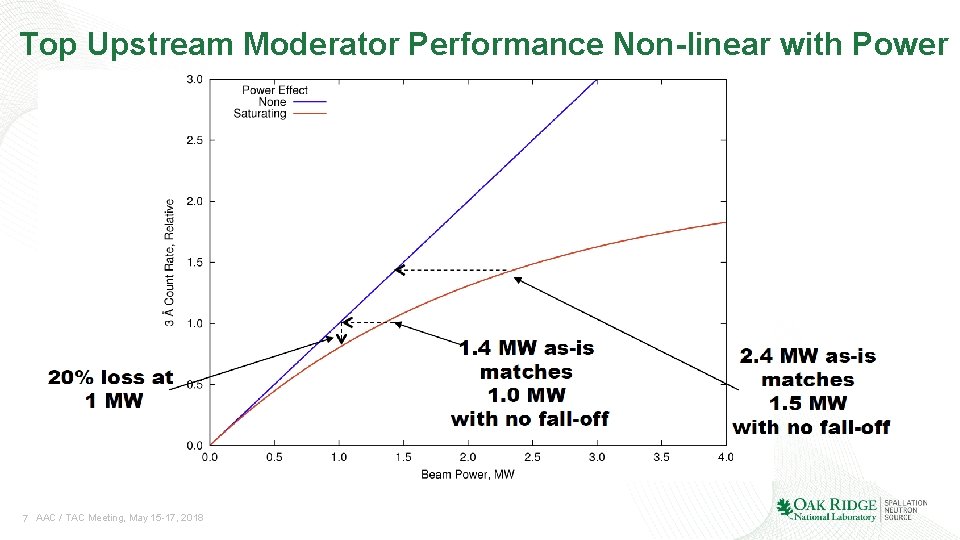 Top Upstream Moderator Performance Non-linear with Power 7 AAC / TAC Meeting, May 15