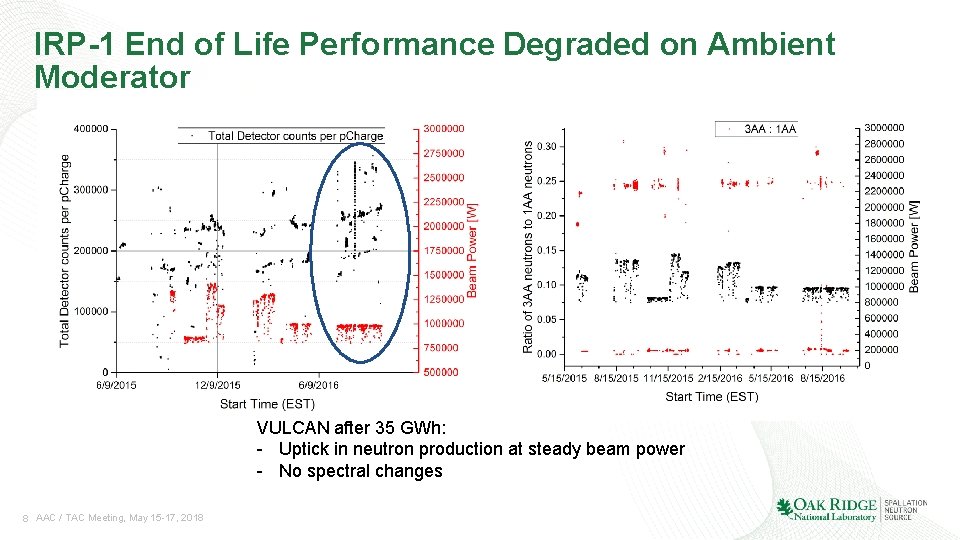 IRP-1 End of Life Performance Degraded on Ambient Moderator VULCAN after 35 GWh: -