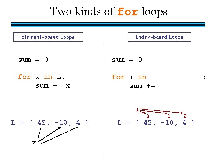 Two kinds of for loops Element-based Loops Index-based Loops sum = 0 for x