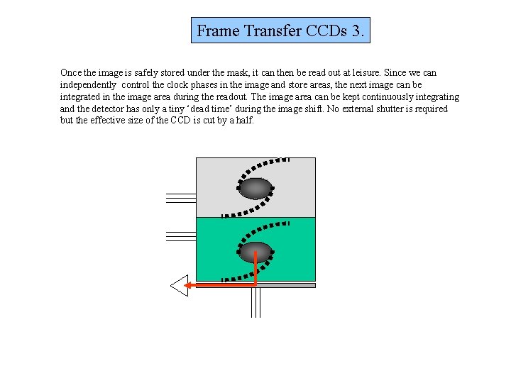 Frame Transfer CCDs 3. Once the image is safely stored under the mask, it