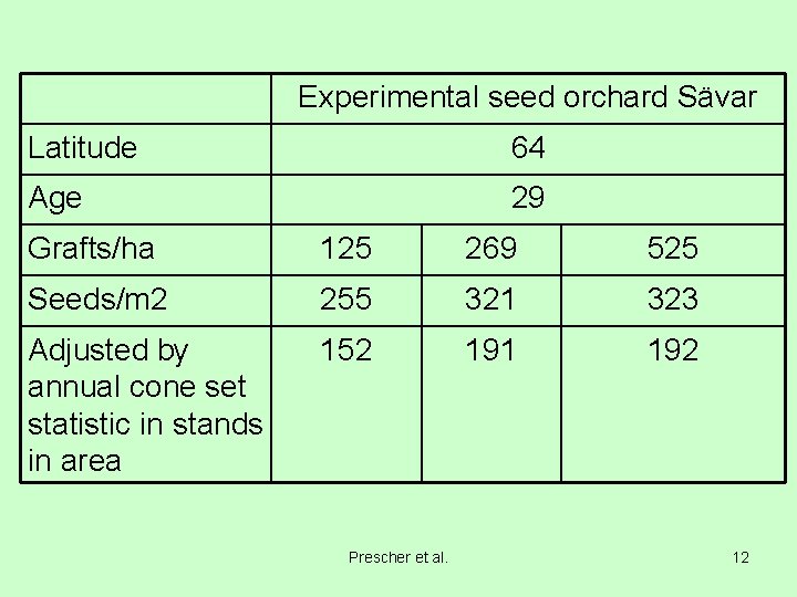 Experimental seed orchard Sävar Latitude 64 Age 29 Grafts/ha 125 269 525 Seeds/m 2