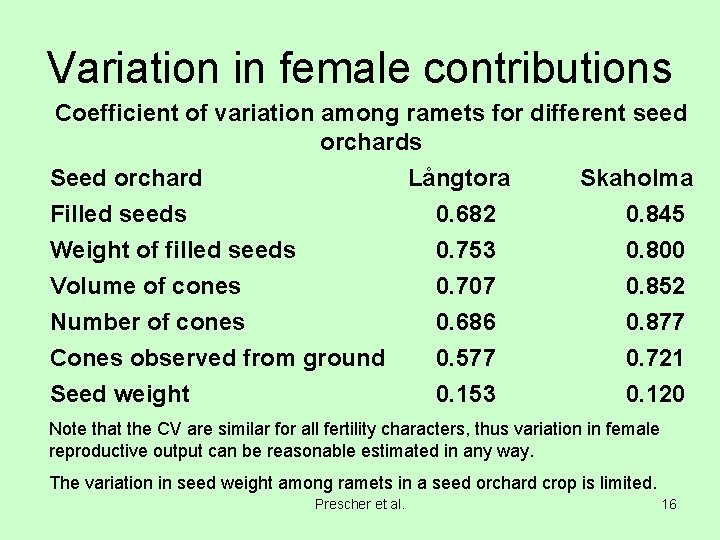Variation in female contributions Coefficient of variation among ramets for different seed orchards Seed