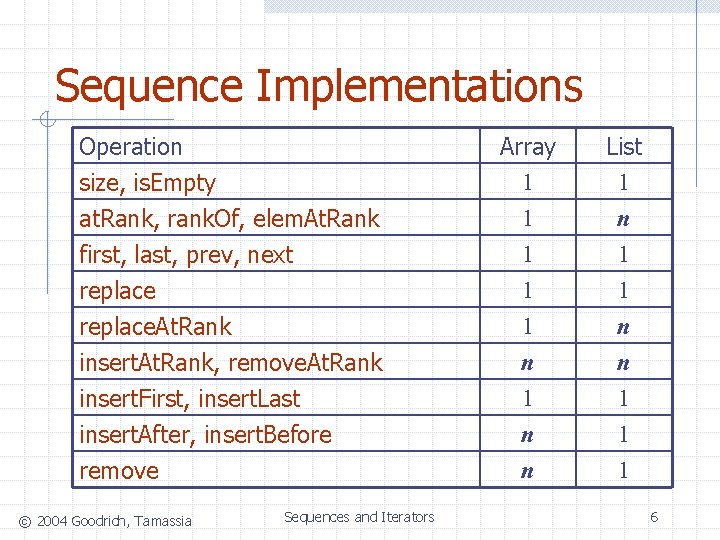 Sequence Implementations Operation size, is. Empty at. Rank, rank. Of, elem. At. Rank first, Sequence Implementations Operation size, is. Empty at. Rank, rank. Of, elem. At. Rank first,