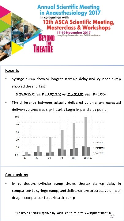 Results • Syringe pump showed longest start-up delay and cylinder pump showed the shortest.