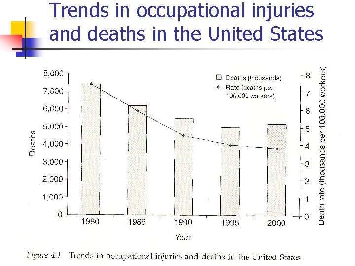 Trends in occupational injuries and deaths in the United States 