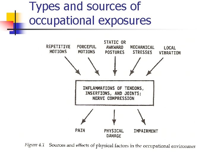 Types and sources of occupational exposures 