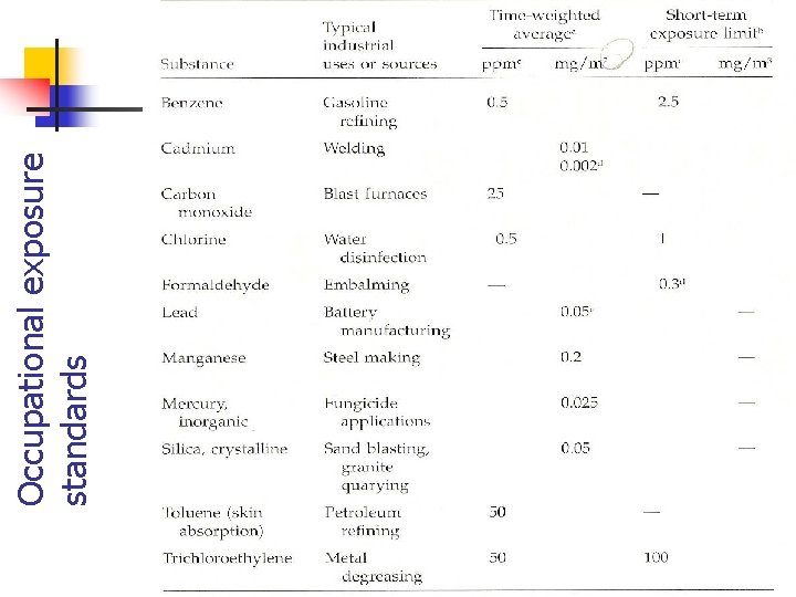 Occupational exposure standards 