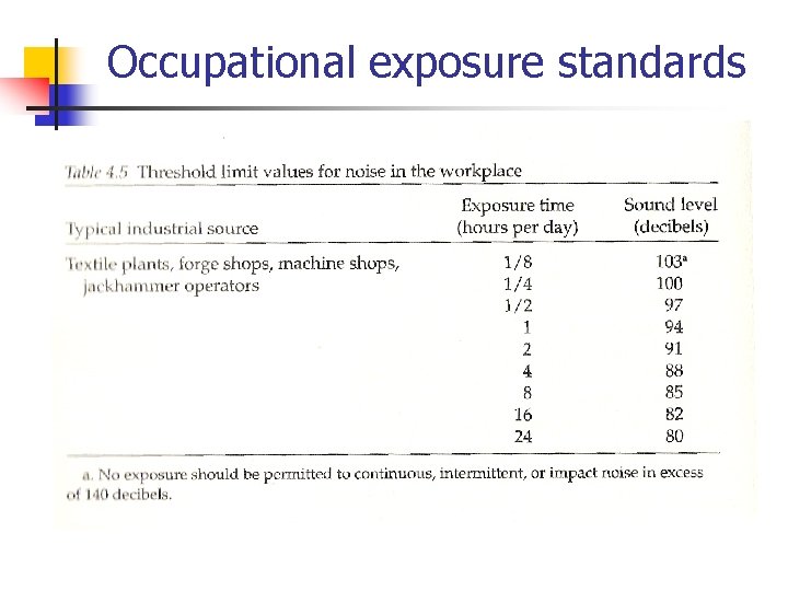 Occupational exposure standards 