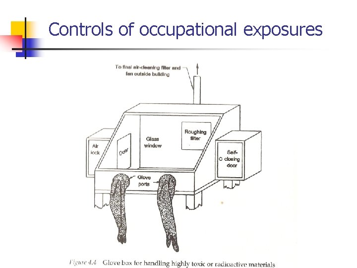 Controls of occupational exposures 