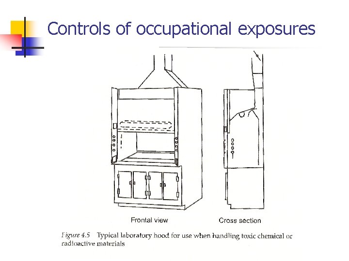 Controls of occupational exposures 