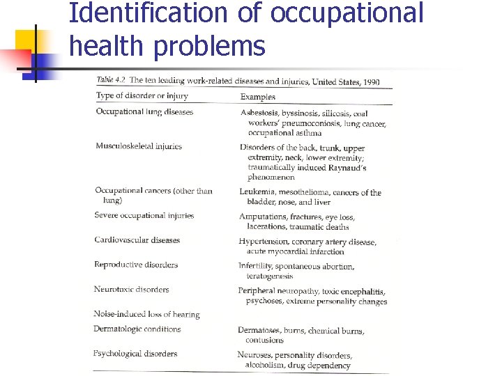 Identification of occupational health problems 