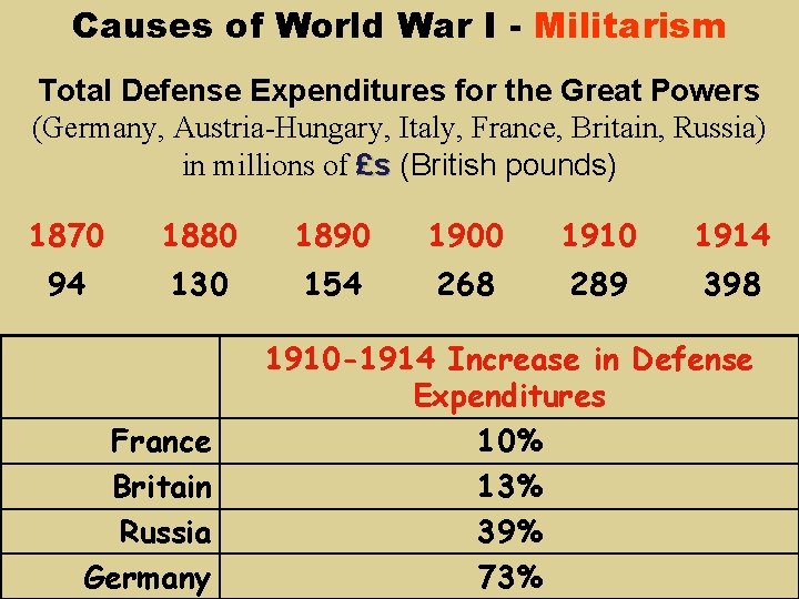 Causes of World War I - Militarism Total Defense Expenditures for the Great Powers