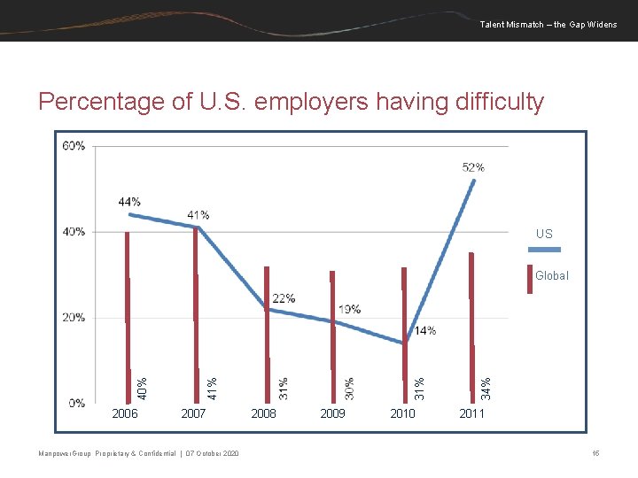 Talent Mismatch – the Gap Widens Percentage of U. S. employers having difficulty US