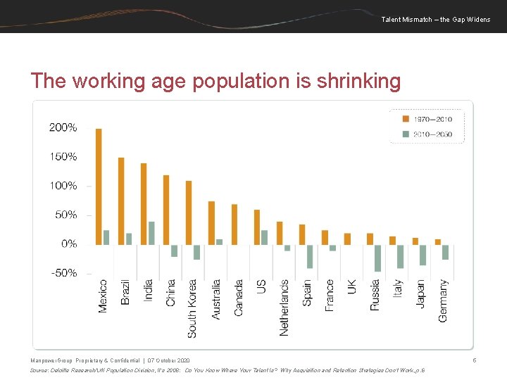 Talent Mismatch – the Gap Widens The working age population is shrinking Manpower. Group