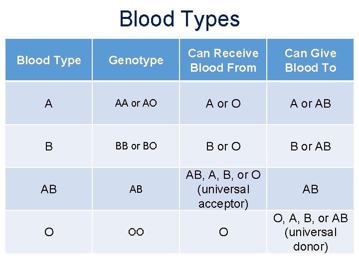 Blood Types Blood Type Genotype Can Receive Blood From A AA or AO A