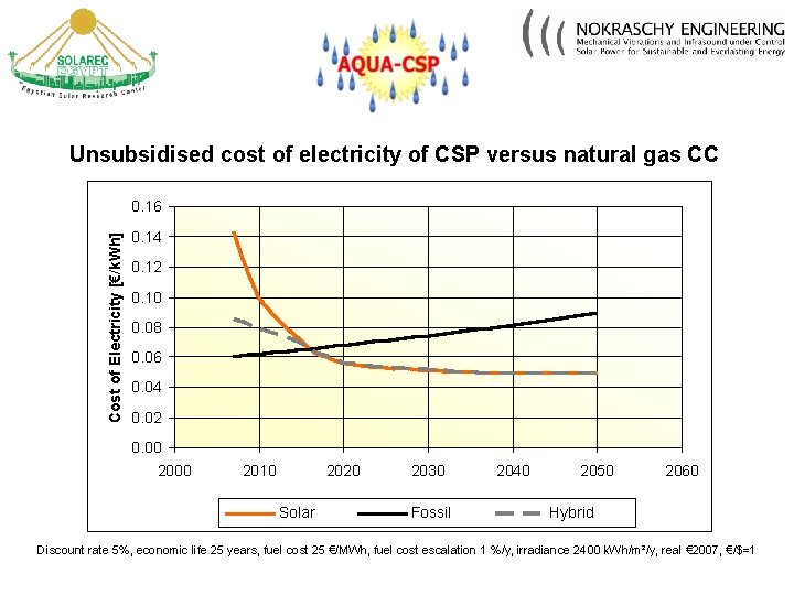 Unsubsidised cost of electricity of CSP versus natural gas CC Cost of Electricity [€/k.