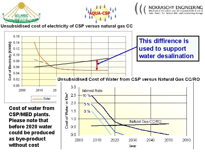 This diffirence is used to support water desalination Cost of water from CSP/MED plants.