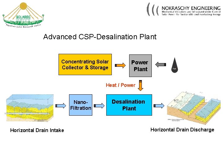 Advanced CSP-Desalination Plant Concentrating Solar Collector & Storage Power Plant Heat / Power Nano.