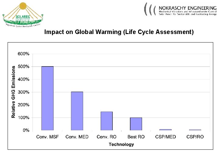 Impact on Global Warming (Life Cycle Assessment) 