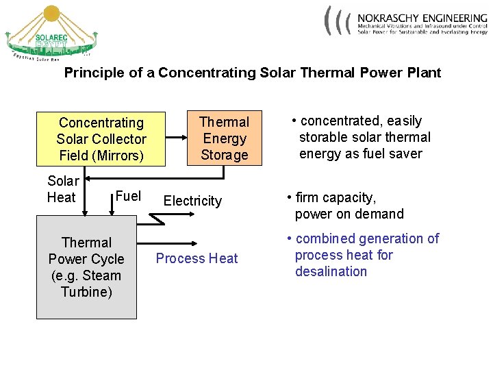 Principle of Thermal Power Plant Principle of aa Conventional Concentrating Solar Thermal Power Plant