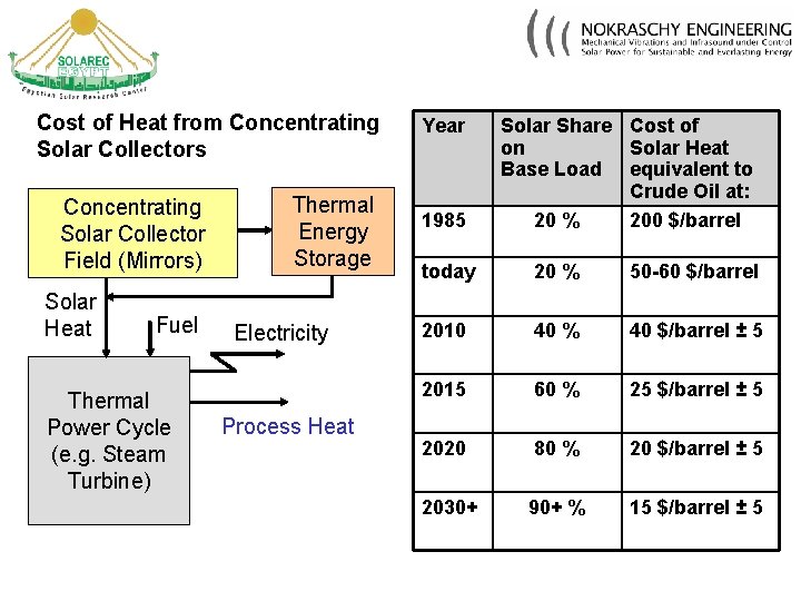 Cost of Heat from Concentrating Solar Collectors Concentrating Solar Collector Field (Mirrors) Solar Heat