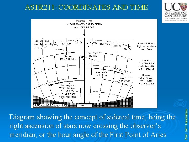 Diagram showing the concept of sidereal time, being the right ascension of stars now