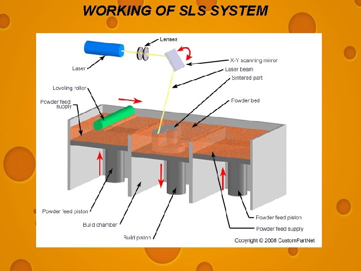 WORKING OF SLS SYSTEM 