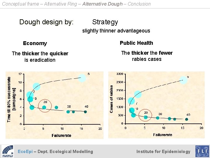Conceptual frame – Alternative Ring – Alternative Dough – Conclusion Dough design by: Strategy