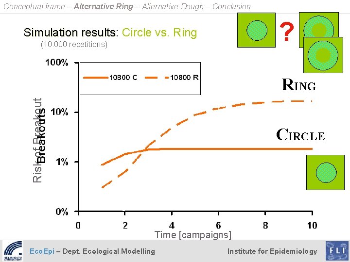 Conceptual frame – Alternative Ring – Alternative Dough – Conclusion ? Simulation results: results