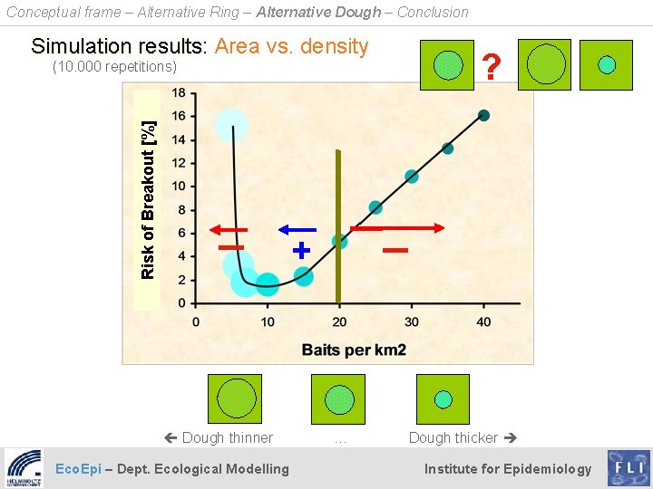 Conceptual frame – Alternative Ring – Alternative Dough – Conclusion Simulation results: results Area