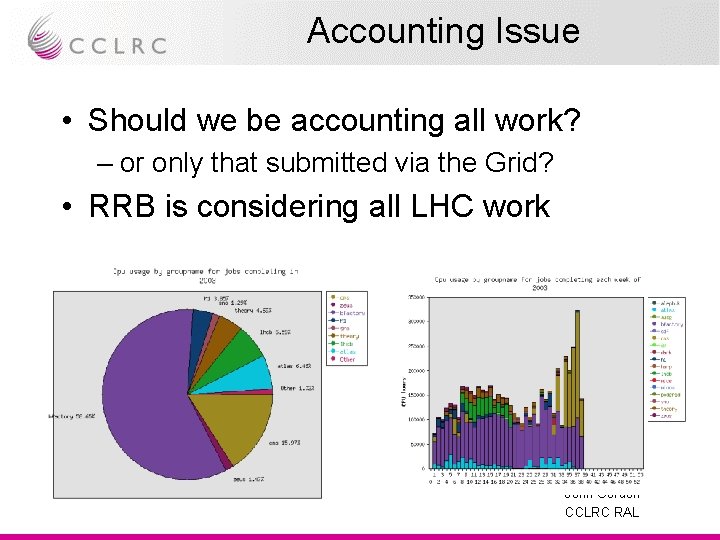 Accounting Issue • Should we be accounting all work? – or only that submitted