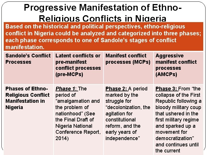 Progressive Manifestation of Ethno. Religious Conflicts in Nigeria Based on the historical and political