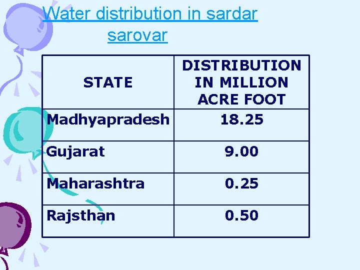 Water distribution in sardar sarovar DISTRIBUTION STATE IN MILLION ACRE FOOT Madhyapradesh 18. 25