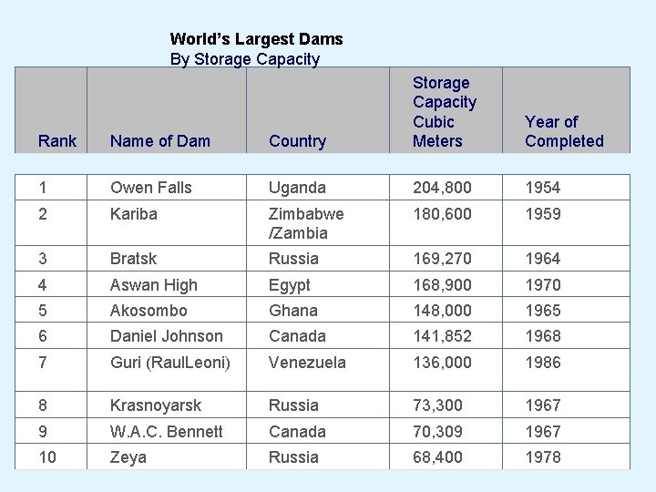 World’s Largest Dams By Storage Capacity Rank Name of Dam Country Storage Capacity Cubic