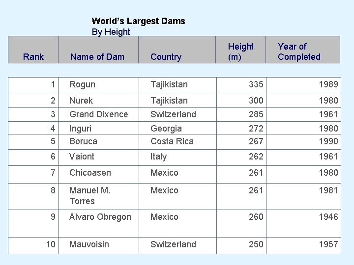 World’s Largest Dams By Height Rank Height (m) Year of Completed Name of Dam