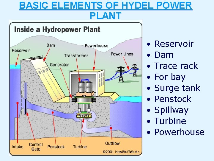 BASIC ELEMENTS OF HYDEL POWER PLANT • • • Reservoir Dam Trace rack For