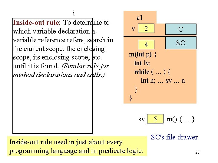 i Inside-out rule: To determine to which variable declaration a variable reference refers, search