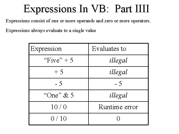 Expressions In VB: Part IIII Expressions consist of one or more operands and zero