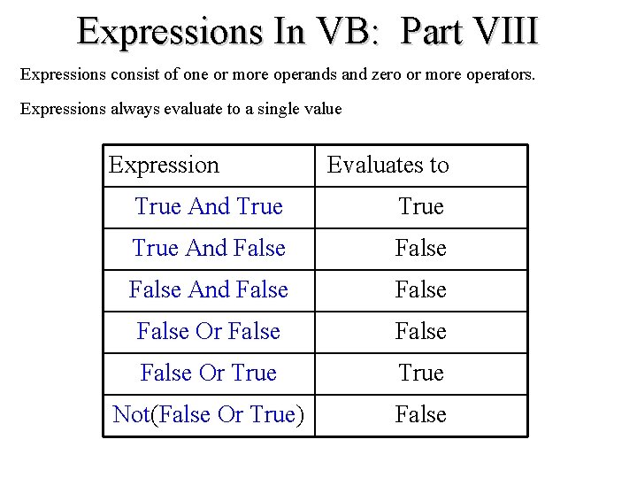 Expressions In VB: Part VIII Expressions consist of one or more operands and zero