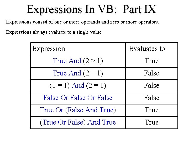 Expressions In VB: Part IX Expressions consist of one or more operands and zero