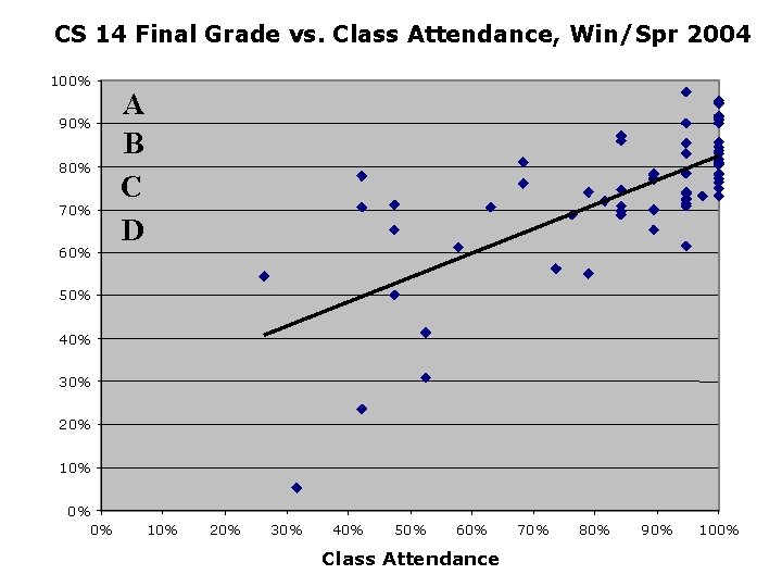 CS 14 Final Grade vs. Class Attendance, Win/Spr 2004 100% 90% 80% 70% 60%