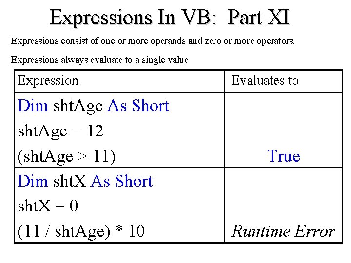 Expressions In VB: Part XI Expressions consist of one or more operands and zero