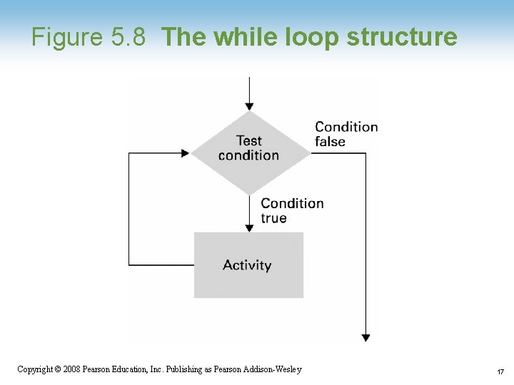 Figure 5. 8 The while loop structure Copyright © 2008 Pearson Education, Inc. Publishing