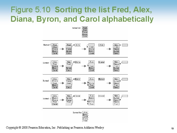Figure 5. 10 Sorting the list Fred, Alex, Diana, Byron, and Carol alphabetically Copyright