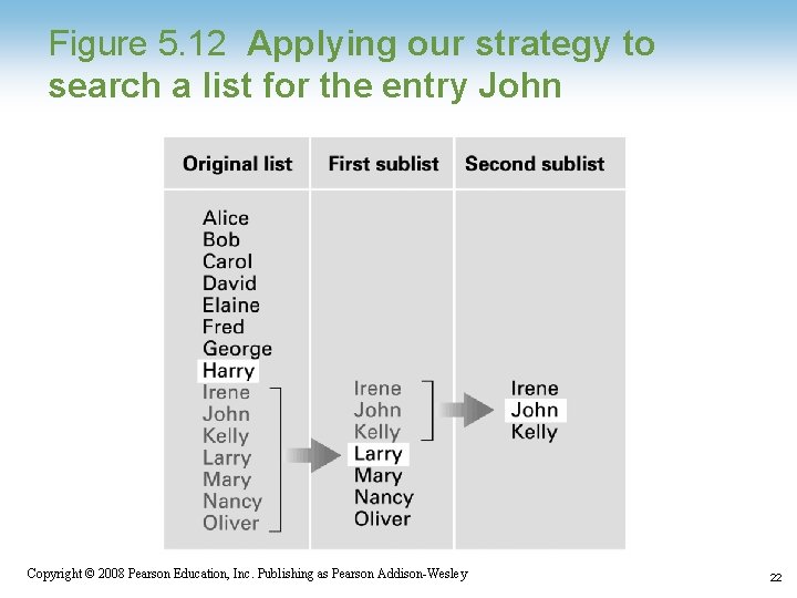 Figure 5. 12 Applying our strategy to search a list for the entry John