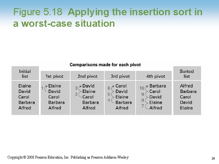 Figure 5. 18 Applying the insertion sort in a worst-case situation Copyright © 2008