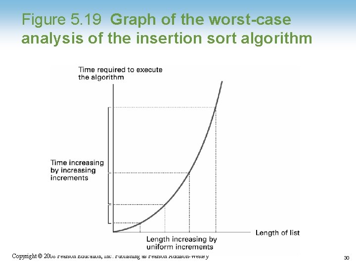 Figure 5. 19 Graph of the worst-case analysis of the insertion sort algorithm Copyright